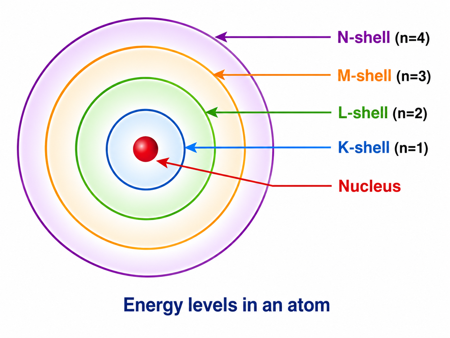 Figure 8.7: Energy levels in an atom